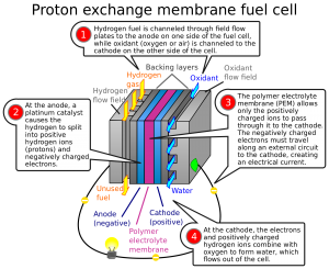 2000px-PEM_fuelcell diagram